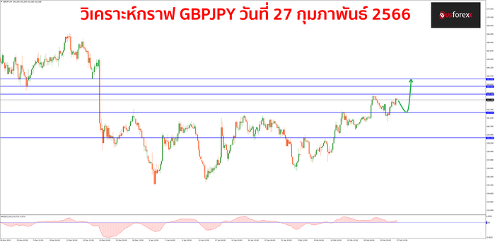 GBPJPY 27 กุมภาพันธ์ 2566