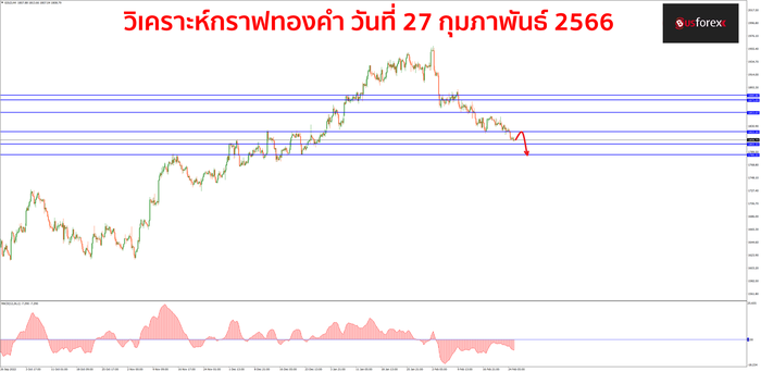 XAUUSD 27 กุมภาพันธ์ 2566 1