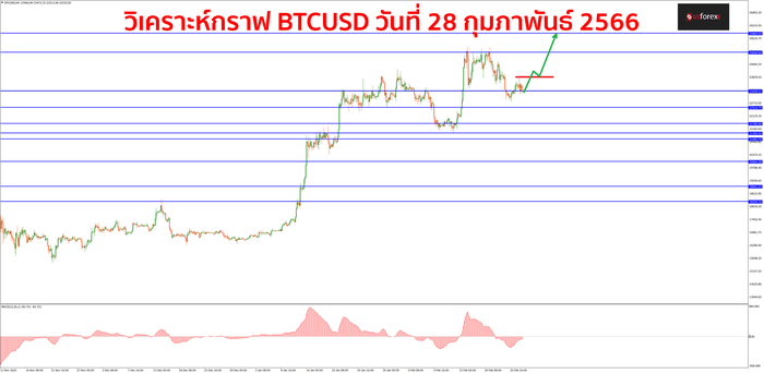 BTCUSD วันที่ 28 กุมภาพันธ์ 2566 1