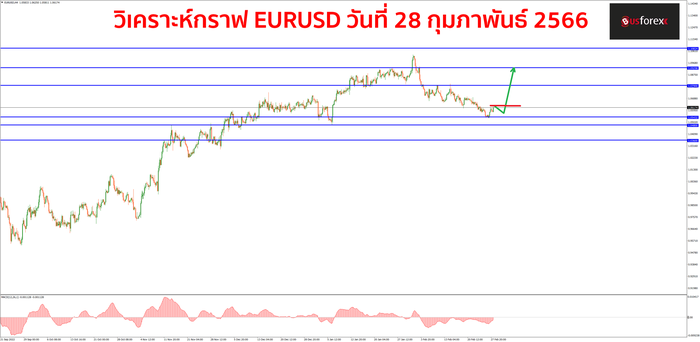 EURUSD วันที่ 28 กุมภาพันธ์ 2566