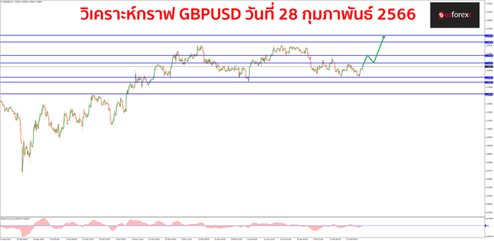 GBPUSD วันที่ 28 กุมภาพันธ์ 2566 1