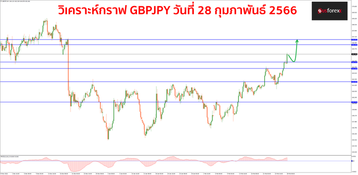 GBPJPY วันที่ 28 กุมภาพันธ์ 2566