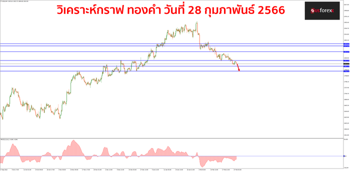 XAUUSD วันที่ 28 กุมภาพันธ์ 2566 1