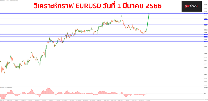 EURUSD วันที่ 1 มีนาคม 2566 1