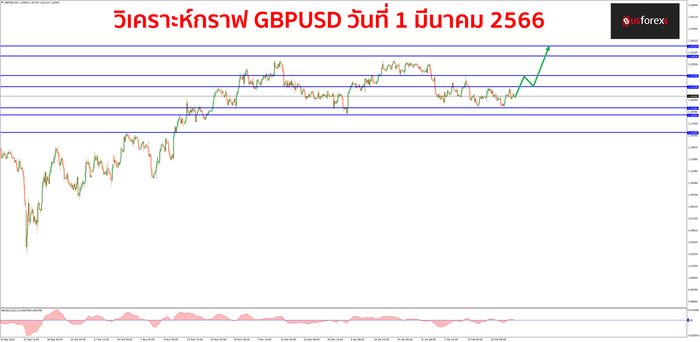 GBPUSD วันที่ 1 มีนาคม 2566