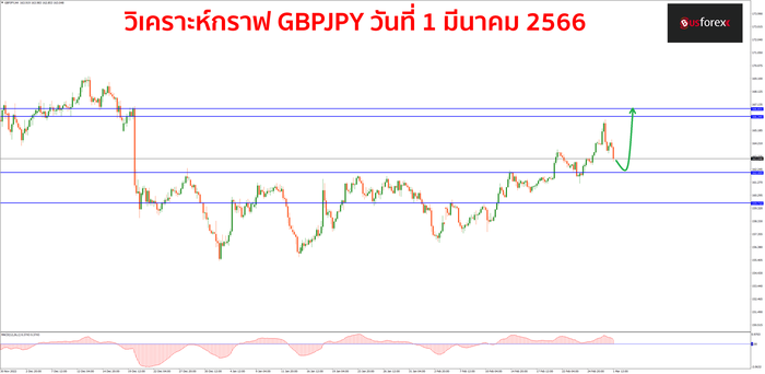 GBPJPY วันที่ 1 มีนาคม 2566