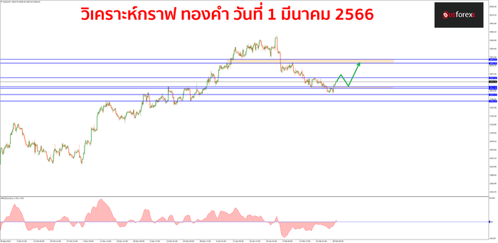 XAUUSD วันที่ 1 มีนาคม 2566