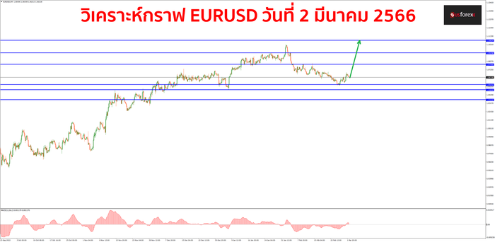 EURUSD วันที่ 2 มีนาคม 2566 1