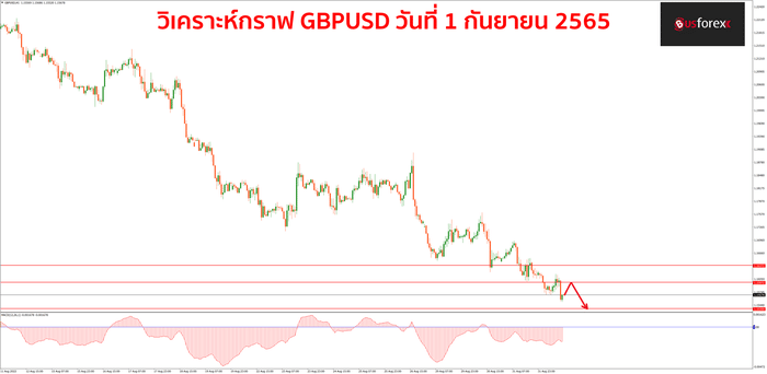 GBPUSD 1 กันยายน 2565