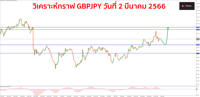 GBPJPY วันที่ 2 มีนาคม 2566 1
