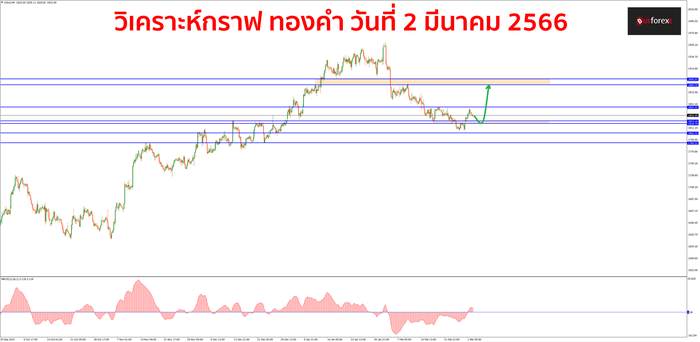 XAUUSD วันที่ 2 มีนาคม 2566