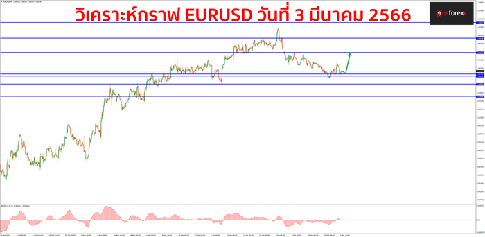 EURUSD วันที่ 3 มีนาคม 2566