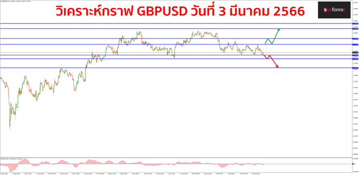 GBPUSD วันที่ 3 มีนาคม 2566