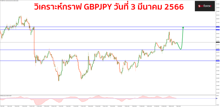 GBPJPY วันที่ 3 มีนาคม 2566