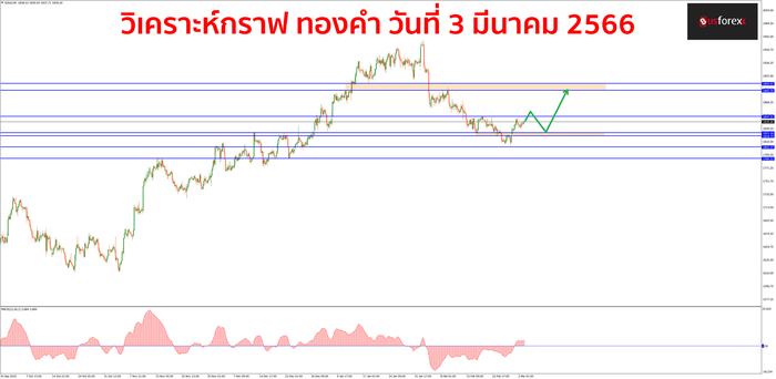 XAUUSD วันที่ 3 มีนาคม 2566