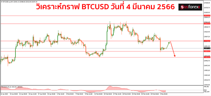 BTCUSD วันที่ 4 มีนาคม 2566 BTCUSD วันที่ 4 มีนาคม 2566