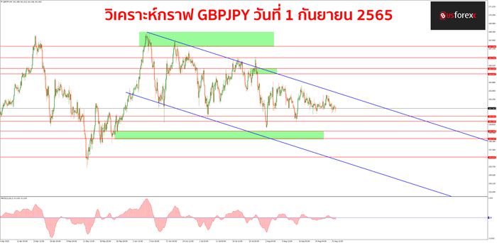 GBPJPY 1 กันยายน 2565