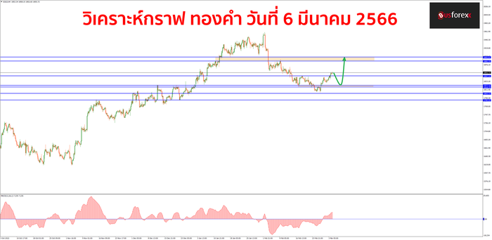 GOLD วันที่ 6 มีนาคม 2566