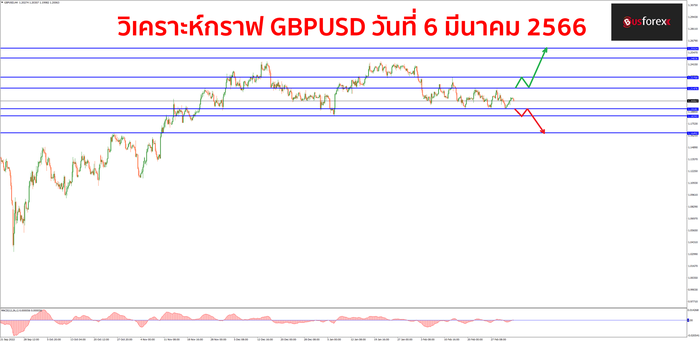 GBPUSD วันที่ 6 มีนาคม 2566 1