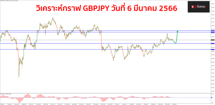 GBPJPY วันที่ 6 มีนาคม 2566 1