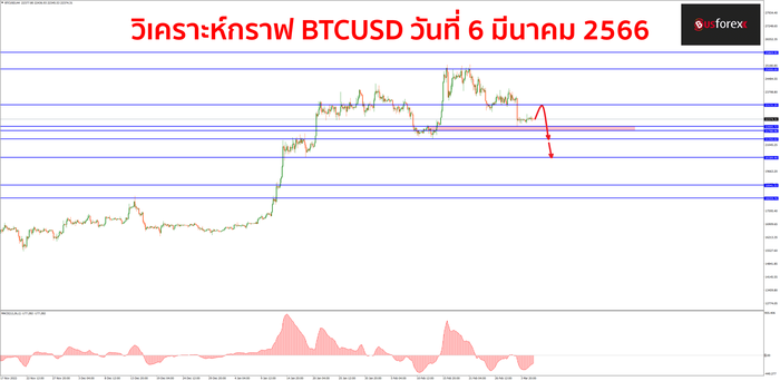 BTCUSD วันที่ 6 มีนาคม 2566 1