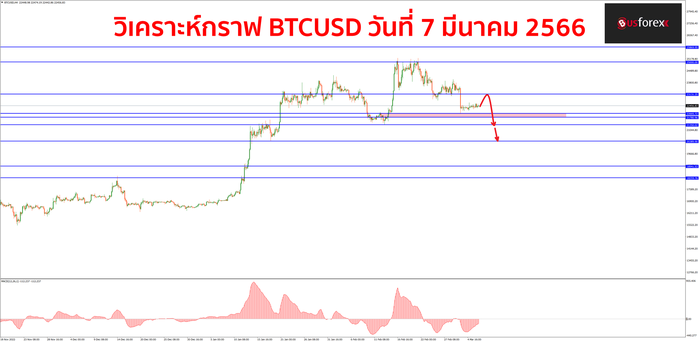 BTCUSD วันที่ 7 มีนาคม 2566