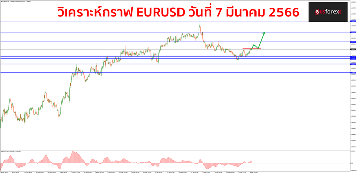 EURUSD วันที่ 7 มีนาคม 2566