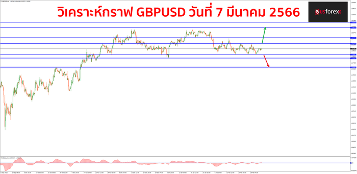 GBPUSD วันที่ 7 มีนาคม 2566 GBPUSD วันที่ 7 มีนาคม 2566