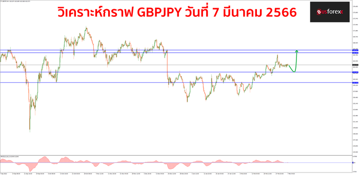 GBPJPY วันที่ 7 มีนาคม 2566 1