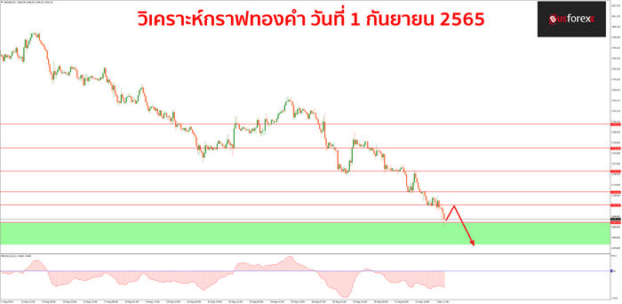 XAUUSD 1 กันยายน 2565
