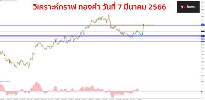 XAUUSD วันที่ 7 มีนาคม 2566 1