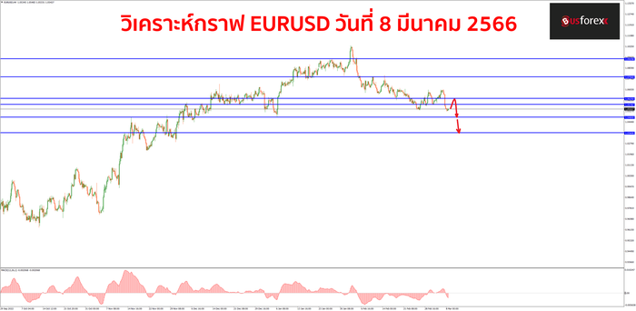 EURUSD วันที่ 8 มีนาคม 2566