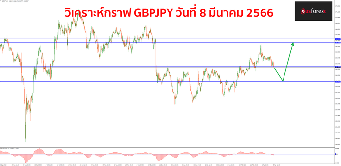 GBPJPY วันที่ 8 มีนาคม 2566