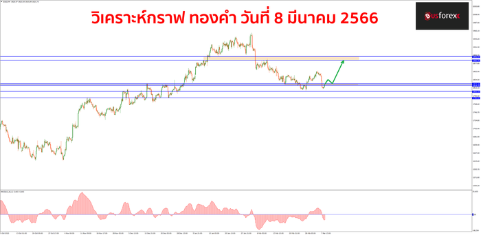XAUUSD วันที่ 8 มีนาคม 2566 1
