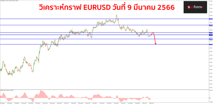 EURUSD วันที่ 9 มีนาคม 2566 1