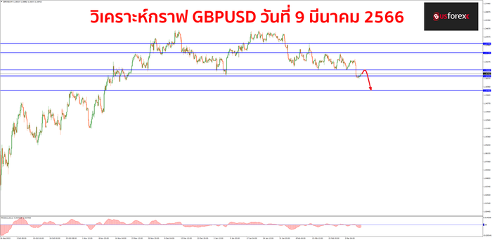 GBPUSD วันที่ 9 มีนาคม 2566 1 (1)