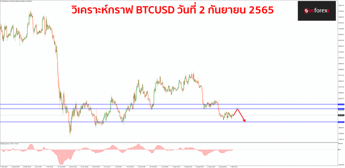 BTCUSD วันที่ 2 กันยายน 2565