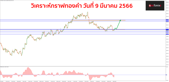 XAUUSD วันที่ 9 มีนาคม 2566