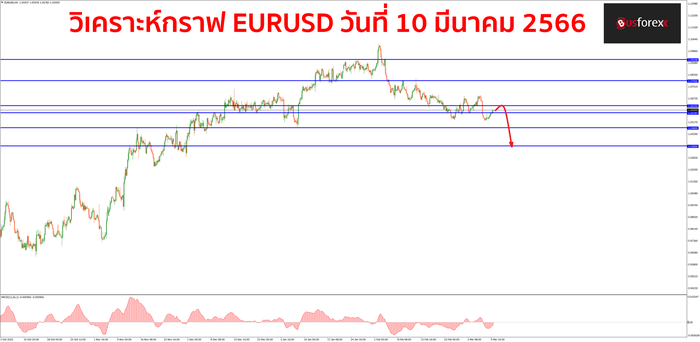 EURUSD วันที่ 10 มีนาคม 2566