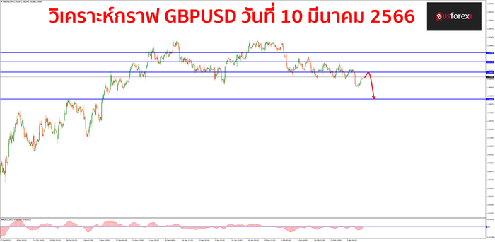 GBPUSD วันที่ 10 มีนาคม 2566