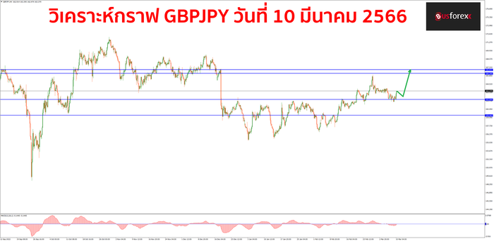 GBPJPY วันที่ 10 มีนาคม 2566