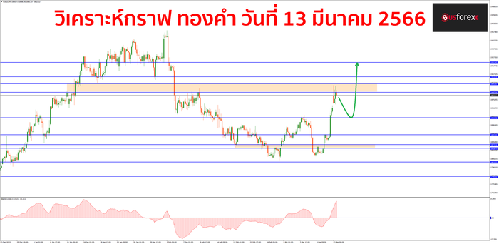XAUUSD วันที่ 13 มีนาคม 2566