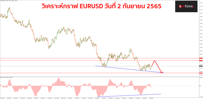 EURUSD วันที่ 2 กันยายน 2565