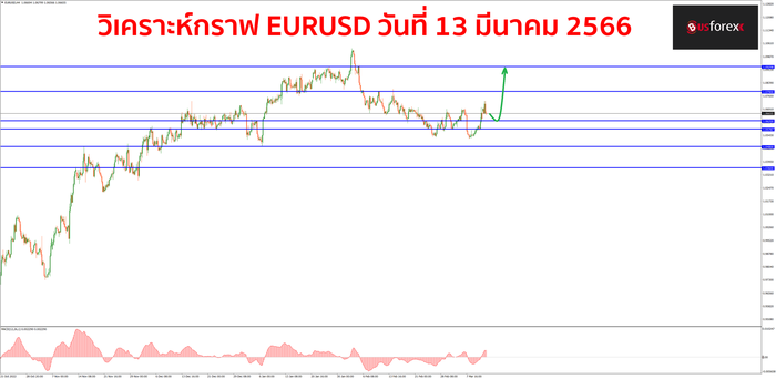 EURUSD วันที่ 13 มีนาคม 2566 1