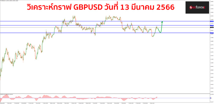GBPUSD วันที่ 13 มีนาคม 2566