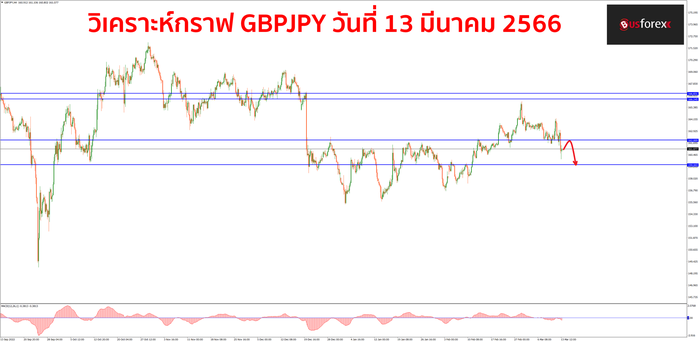 GBPJPY วันที่ 13 มีนาคม 2566 1