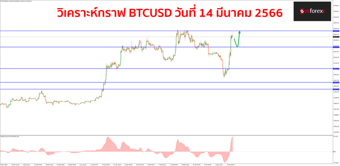 BTCUSD วันที่ 14 มีนาคม 2566