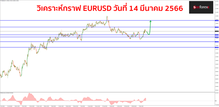 EURUSD วันที่ 14 มีนาคม 2566