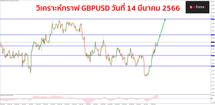 GBPUSD วันที่ 14 มีนาคม 2566