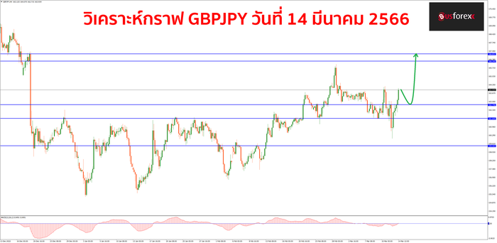 GBPJPY วันที่ 14 มีนาคม 2566